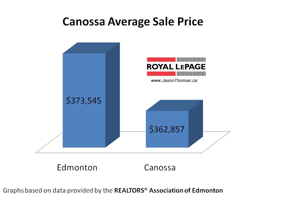 Canossa Castledowns average sale price real estate Edmonton